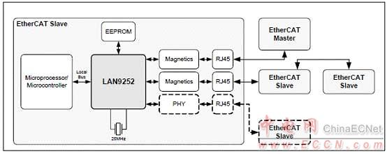 Microchip LAN9252 2－3端口EtherCAT控制器解決方案 - 以太網(wǎng), EtherCAT,馬達(dá)控制,過程／工廠自動(dòng)化