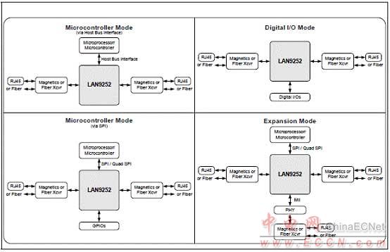 Microchip LAN9252 2－3端口EtherCAT控制器解決方案 - 以太網(wǎng), EtherCAT,馬達(dá)控制,過程／工廠自動(dòng)化