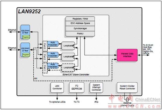 Microchip LAN9252 2－3端口EtherCAT控制器解決方案 - 以太網(wǎng), EtherCAT,馬達(dá)控制,過程／工廠自動(dòng)化