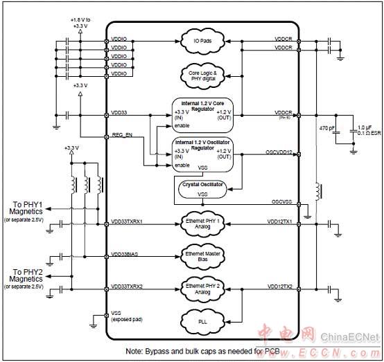 Microchip LAN9252 2－3端口EtherCAT控制器解決方案 - 以太網(wǎng), EtherCAT,馬達(dá)控制,過程／工廠自動(dòng)化