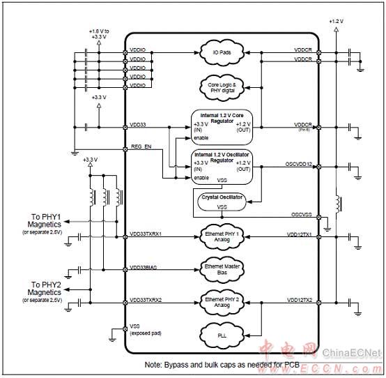 Microchip LAN9252 2－3端口EtherCAT控制器解決方案 - 以太網(wǎng), EtherCAT,馬達(dá)控制,過程／工廠自動(dòng)化